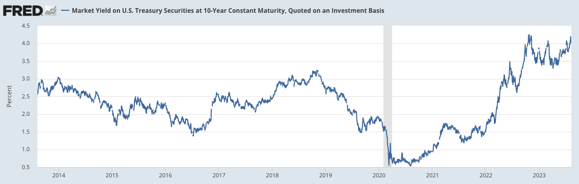  Market Yield on U.S. Treasury Securities at 10-Year Constant Maturity, Quoted on an Investment Basis (DGS10)	