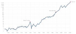 S&P500指数のチャート