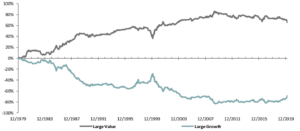 日本株のバリュー株とグロース株のリターンの比較