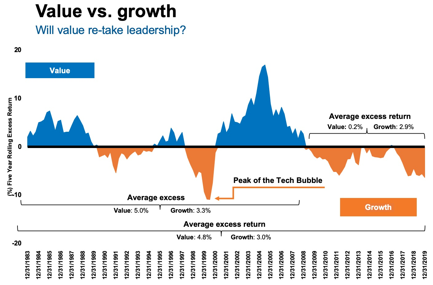 グロース株とバリュー株の毎年どちらが優位かという推移