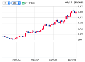 メドピアの株価チャート