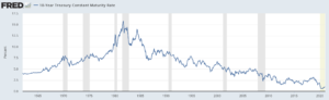 米国10年国債の利回りの推移