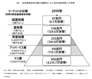 日本の資産別階級