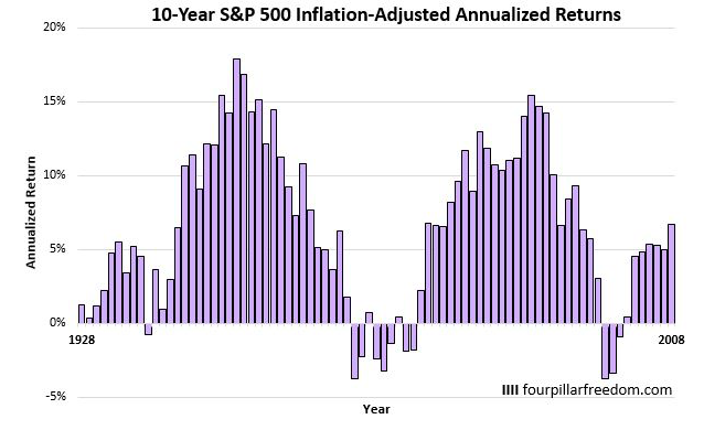 S&P500指数の10年間のリターンの推移