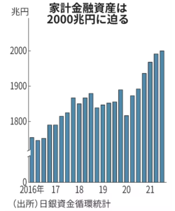 日本人の家計金融資産の推移