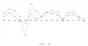 カルパースとGPIFの運用成績の比較