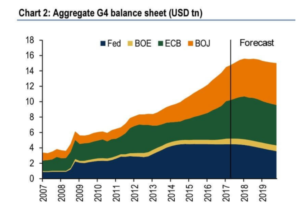 米中銀FRBより日銀BOJの資産購入総額の方が、 既に大きくなっている