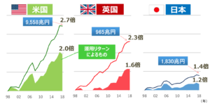 日米英の金融資産の推移