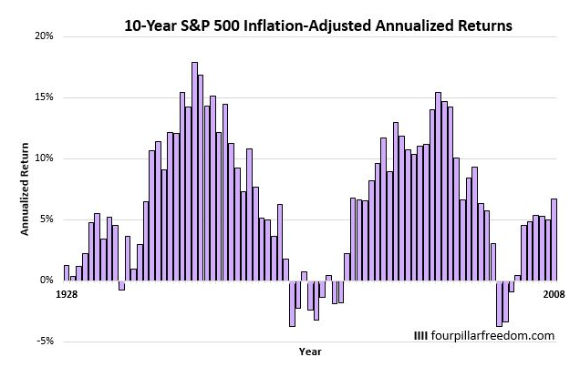 S&P500指数の10年間の平均年率リターン