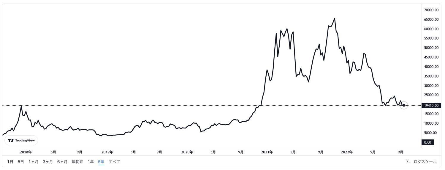 バブル崩壊中のビットコインのチャート