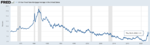米国の住宅ローン金利の推移