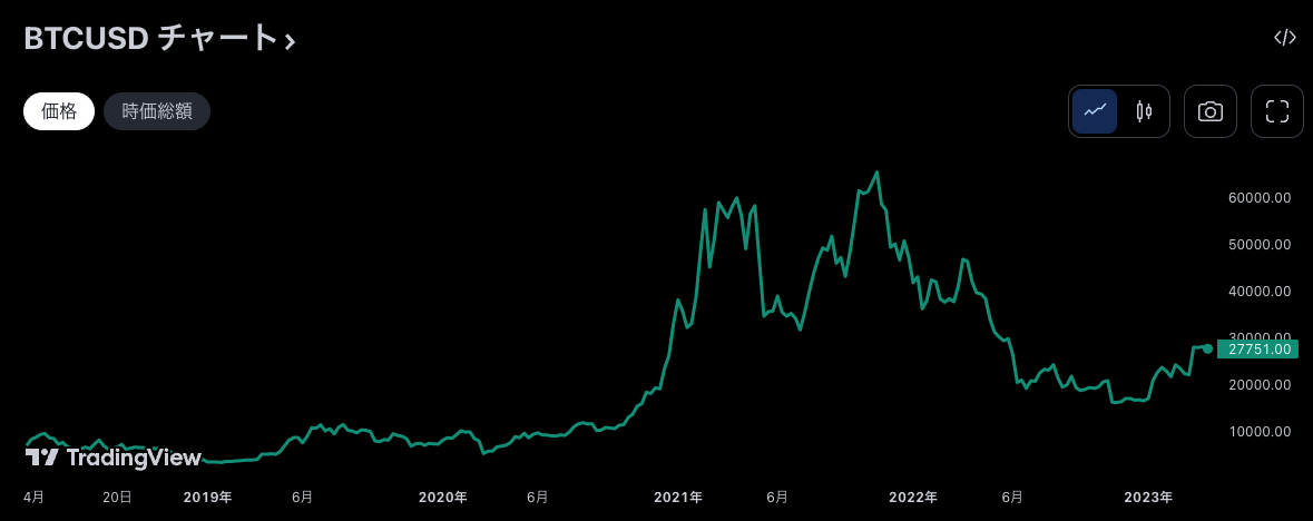 バブル崩壊中のビットコインのチャート
