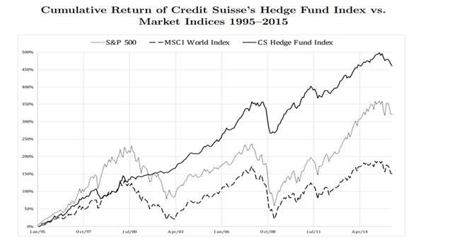 comulative return of credit suisses hedgefund vs market