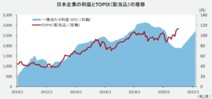 日本企業の利益とTOPIX(配当込)の推移