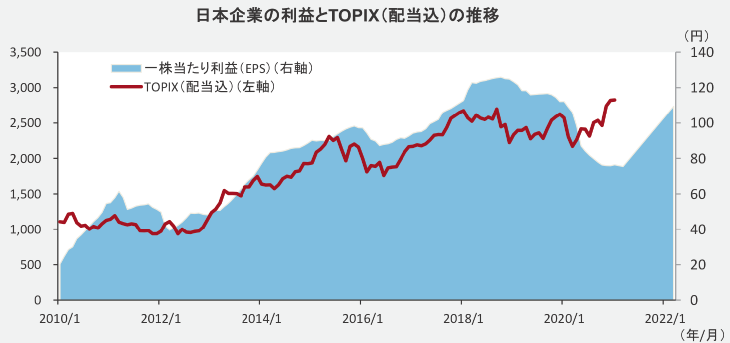 日本企業の利益とTOPIX(配当込)の推移