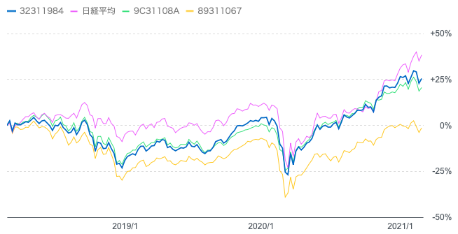 フィデリティ･日本成長株･ファンドと他のアクティブファンドの過去3年比較