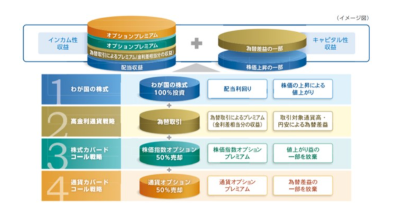 日本株アルファ・カルテットの収益構造