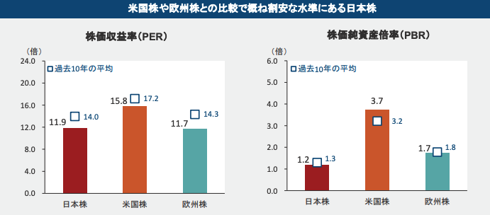 割安な水準にある日本株