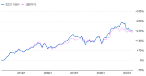 フィデリティ･日本成長株･ファンドと日経平均株価の比較