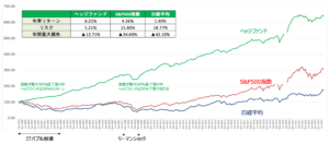ヘッジファンドのリターンをS&P500指数や日経平均株価と比較