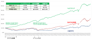 ヘッジファンドのリターンをS&P500指数や日経平均株価と比較