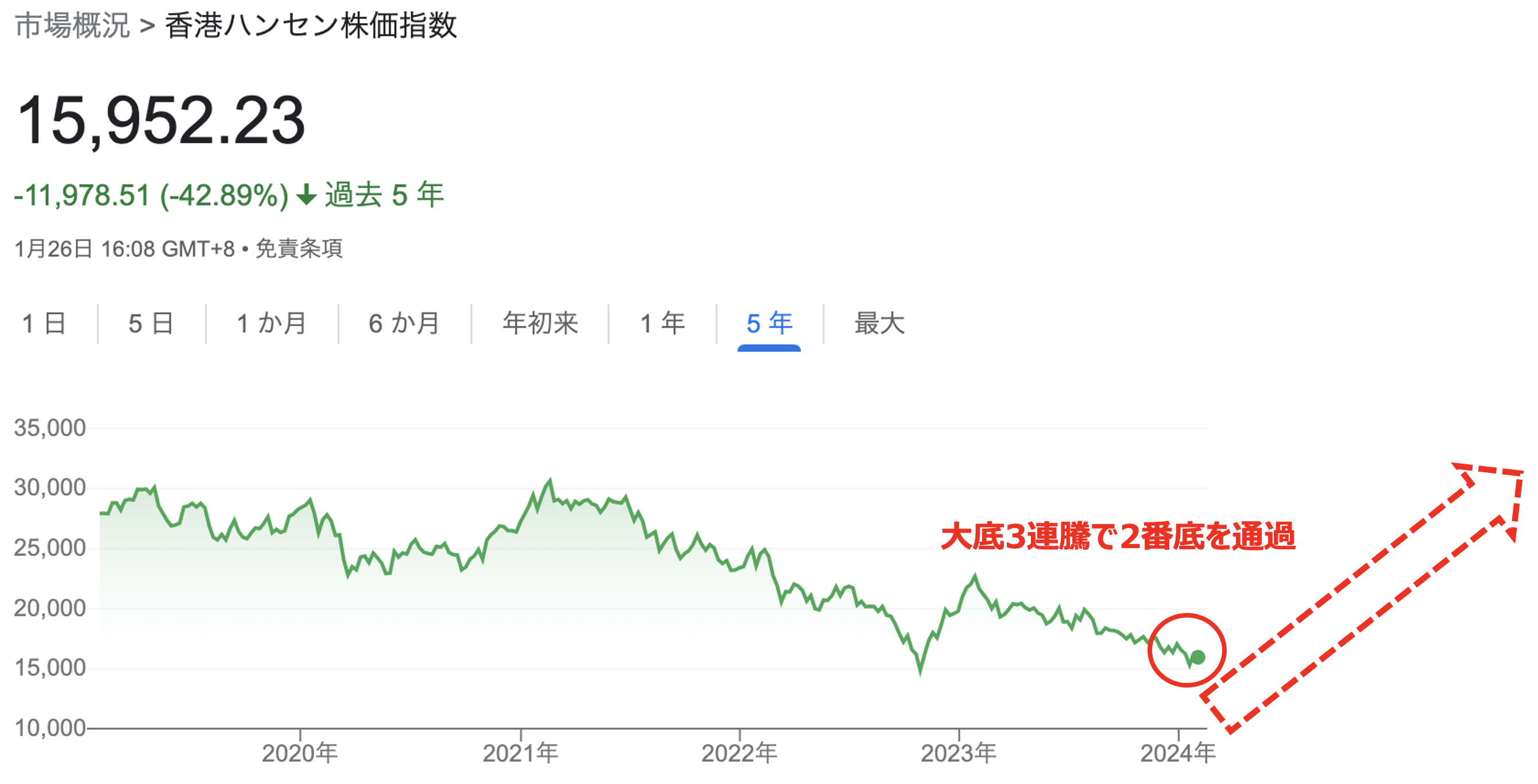 底打ちの確度が高い中国株