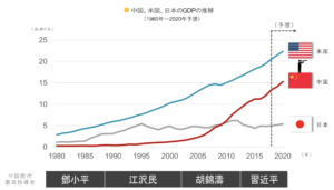 日米中のGDP推移