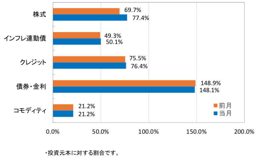 野村證券が販売するヘッジファンド型運用の投資信託 ダブルブレイン を投資家目線で評価 ファンド オブ ザ イヤー受賞の評判のファンドを分析 30代外資系サラリーマンの資産運用録