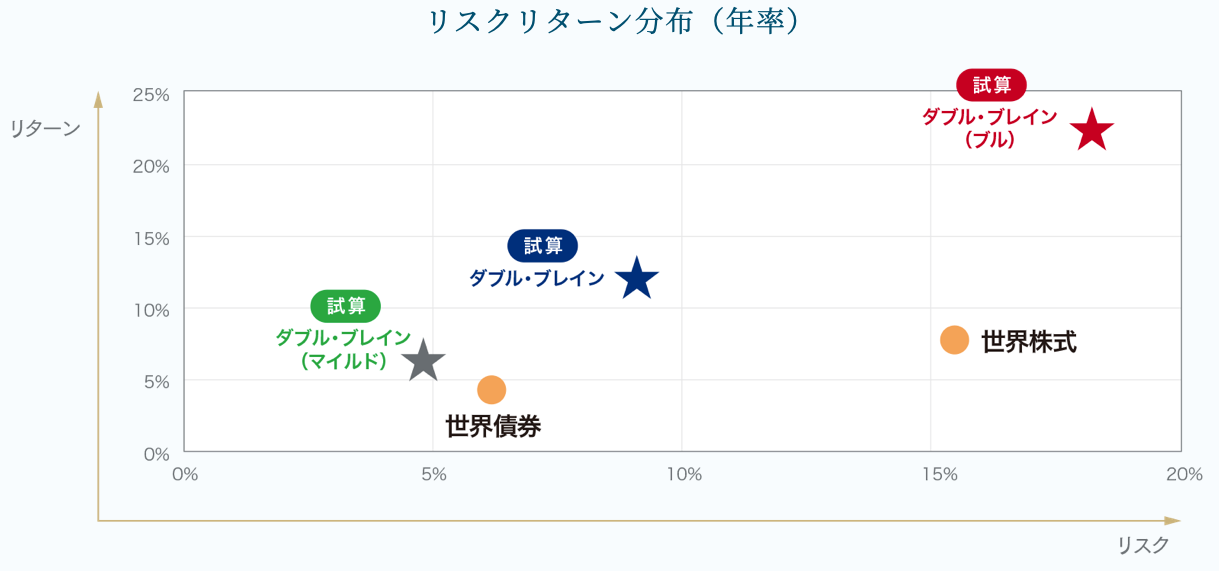 ダブルブレイン ブル とダブルブレイン マイルド を通常盤と比較しながら徹底評価 評判のシリーズを横並びで比較検証する 30代サラリーマンの資産運用録