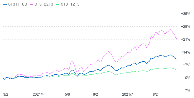 ダブルブレイン ブル とダブルブレイン マイルド を通常盤と比較しながら徹底評価 評判のシリーズを横並びで比較検証する 30代サラリーマンの資産運用録