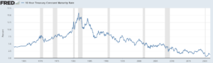 米国の長期金利の低下
