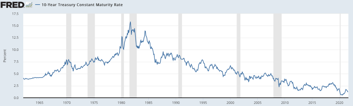 米国の長期金利の低下