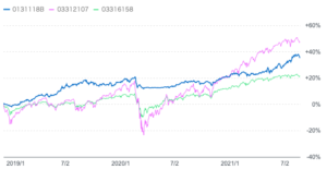 ダブルブレインと全世界株式とeMAXISバランス(4資産均等型)との比較