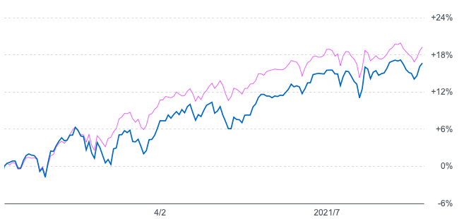 キャピタル世界株式ファンドとeMAXIS全世界との年初来の比較