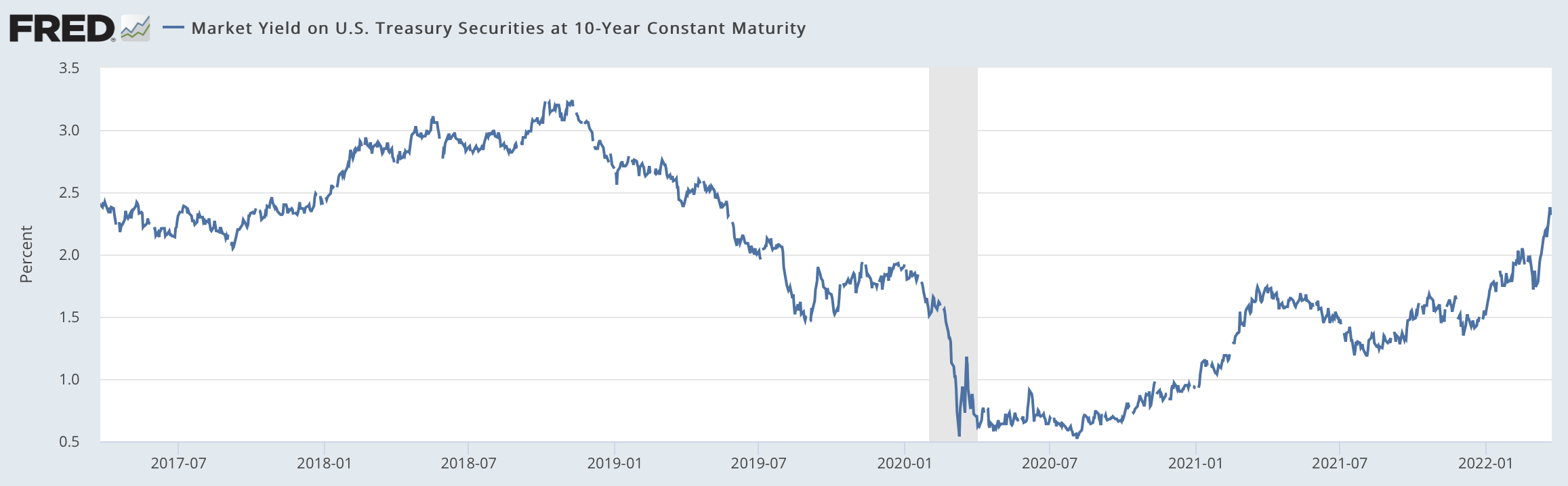 10年債の金利の推移