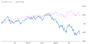 ロイヤルマイルとeMAXIS Slim 全世界株式の2021年以降の比較