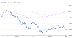 ロイヤルマイルとeMAXIS Slim 全世界株式の2021年以降の比較