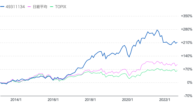 東京海上･ジャパン･オーナーズ株式比較TOPIX