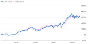 キャピタル世界株式ファンドとeMAXIS全世界株式インデックスとの比較