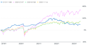 ダブルブレイン とeMAXIS全世界株式とバランス投信のチャートを比較