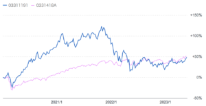 パンデミック後のロイヤルマイルとeMAXIS Slim 全世界株式の比較