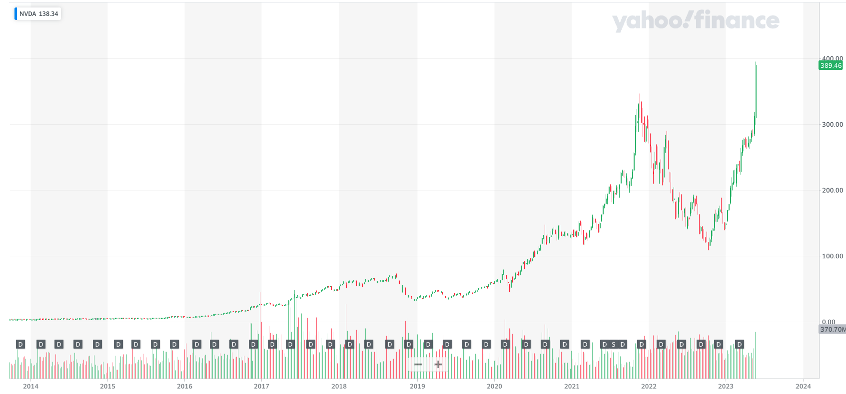 NVDAの株価推移