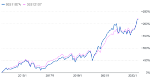 キャピタル世界株式ファンドとeMAXIS全世界株式インデックスとの比較
