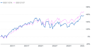 過去1年のキャピタル世界株式ファンドとeMAXIS全世界株式インデックスとの比較