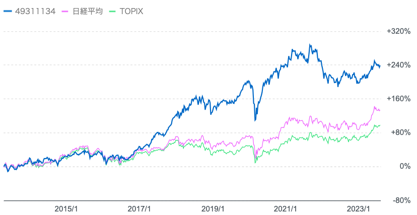 東京海上･ジャパン･オーナーズ株式比較とTOPIXと日経平均の株価推移