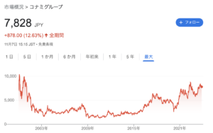 KONAMIホールディングスの株価