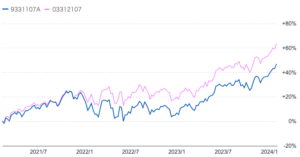 過去1年のキャピタル世界株式ファンドとeMAXIS全世界株式インデックスとの比較