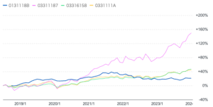 ダブルブレイン とeMAXIS全世界株式とバランス投信のチャートを比較