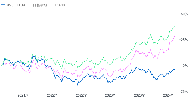 過去3年のジャパンオーナーズとTOPIXの比較