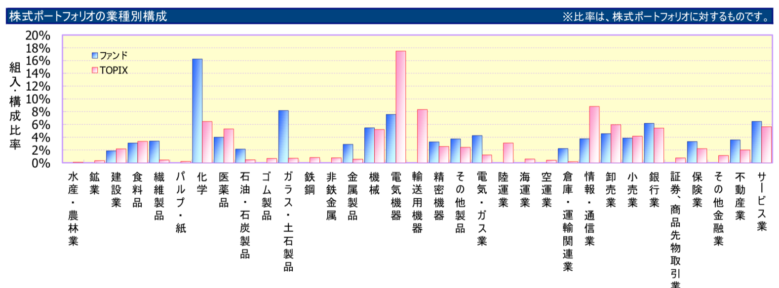 日本株発掘ファンド 大和アセットマネジメントの運用で評判の投資信託を評価 上場予定銘柄含む日本株グロースファンドの成績は 30代後半外資系サラリーマンの資産運用録